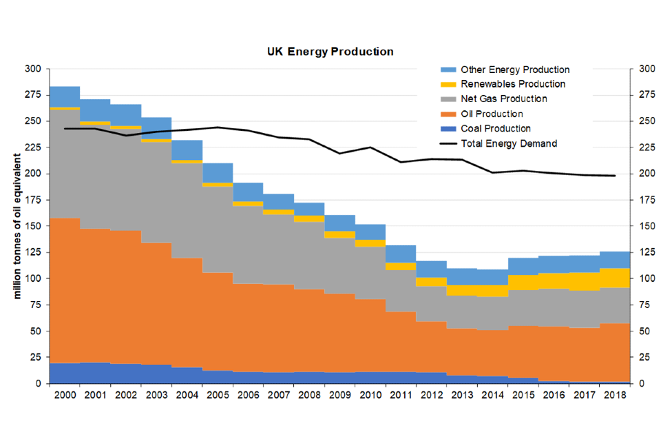 UK energy production 2000 to 2018