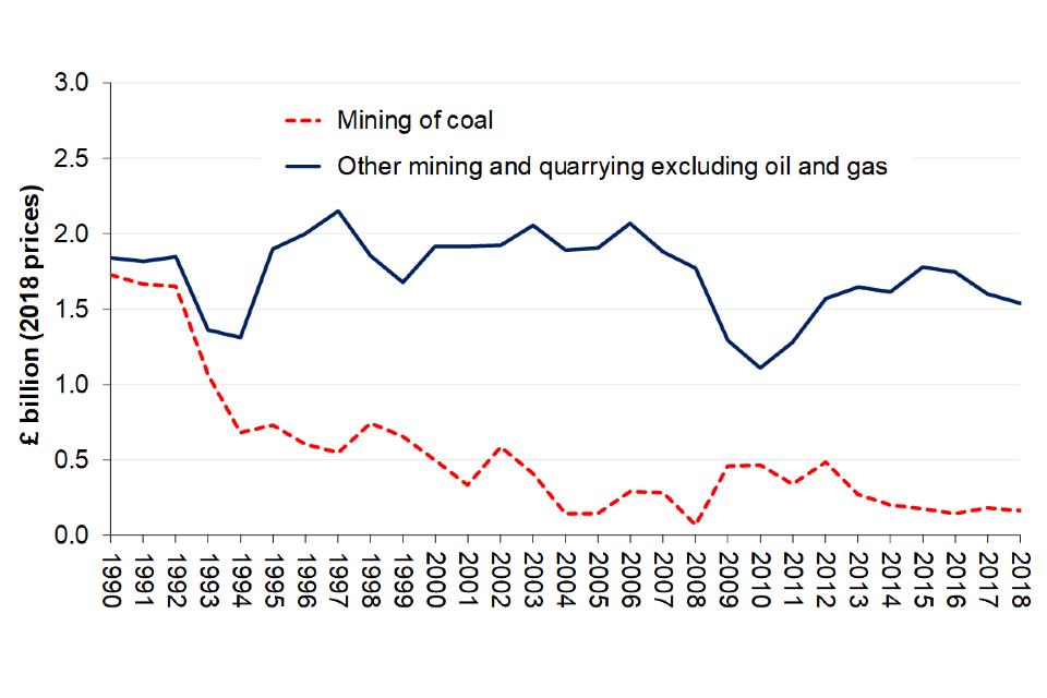 Gross Value Added (GVA) of UK mining and quarrying, excluding oil and gas, 1990 to 2018