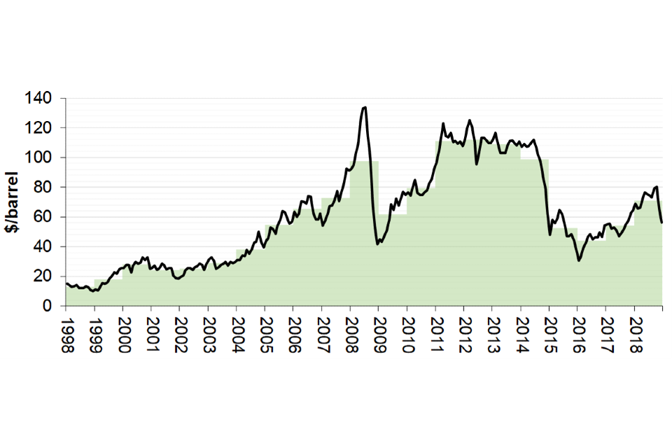 Brent Spot Price (nominal) - Annual and monthly average crude oil prices (US dollars)