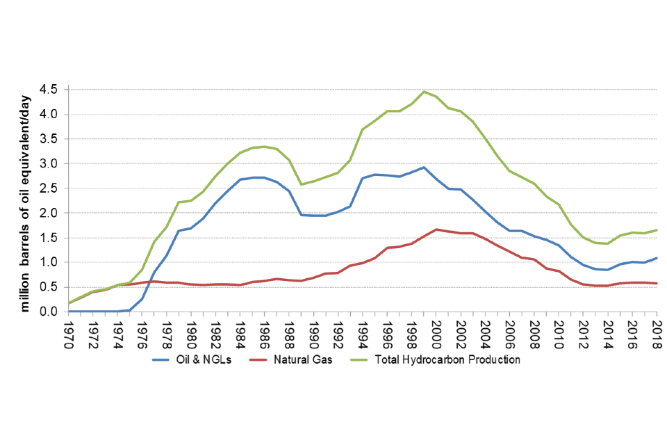 UK oil and net gas production 2000 to 2018
