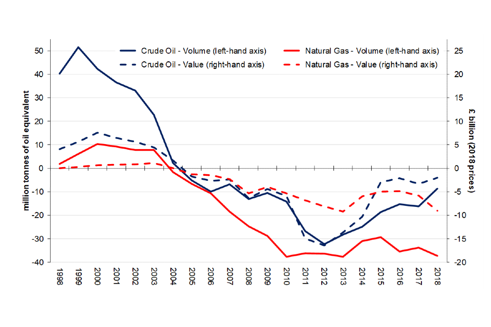 Volume and value of net UK oil and gas exports (imports) 1998 to 2018