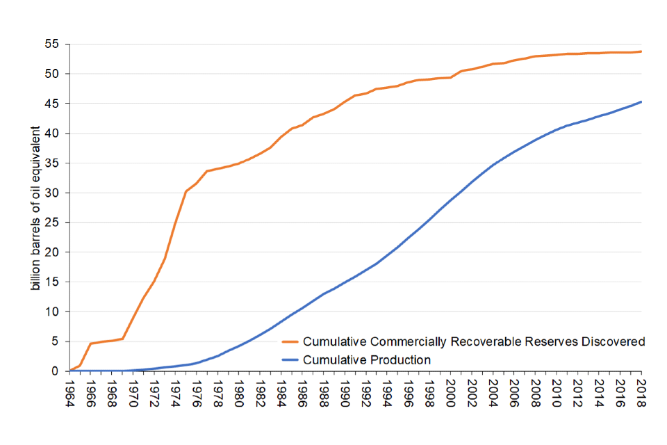 Recoverable UK oil and gas reserves discovered and produced 1964 to 2018