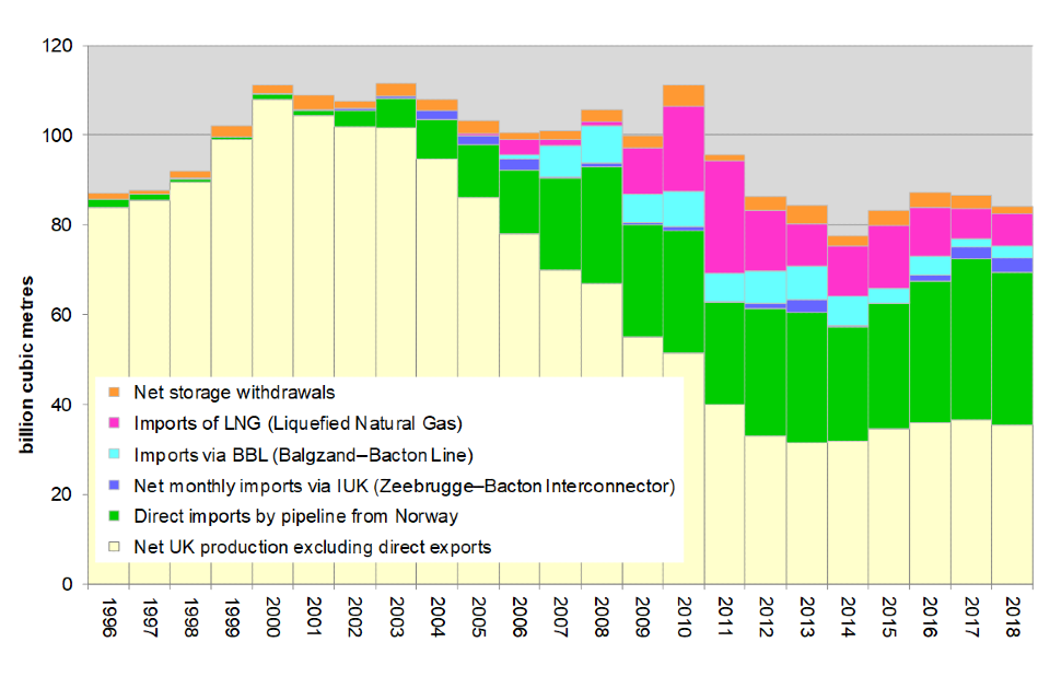 Sources of annual UK gas supply 1996 to 2018
