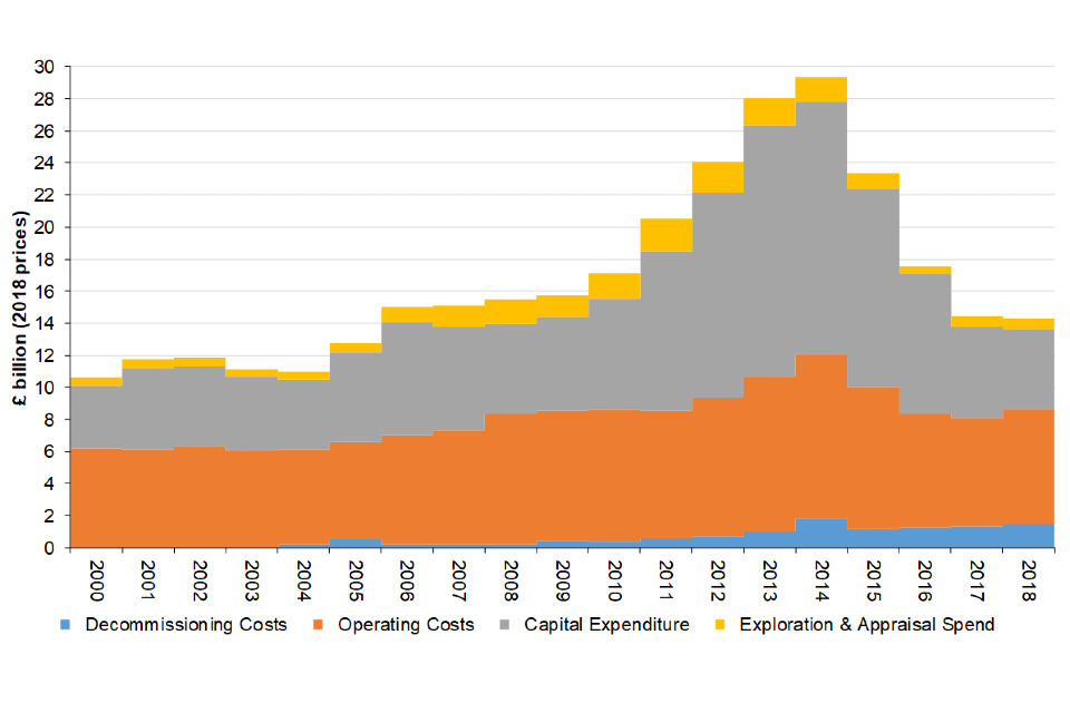Upstream oil and gas expenditure, 2000 to 2018
