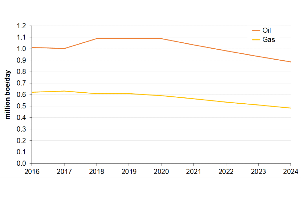 OGA projections of future UK oil and gas production 2016 to 2024