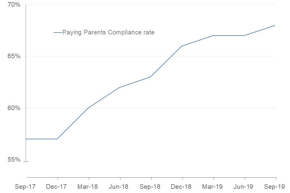 68% of parents due to pay child maintenance through the Collect & Pay service paid some maintenance in the quarter ending September 2019, up from 63% one year earlier