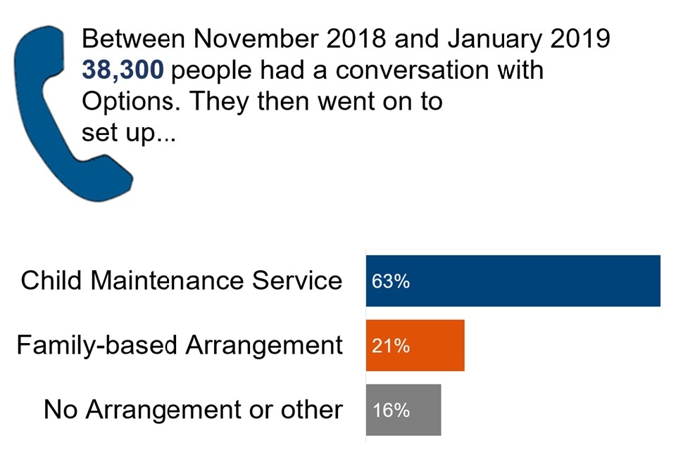 Between November 2018 and January 2019 38,300 people had a conversation with Options and went on to set up Child Maintenance Service (63%), family-based arrangement (21%) and no arrangement or other arrangement (16%)