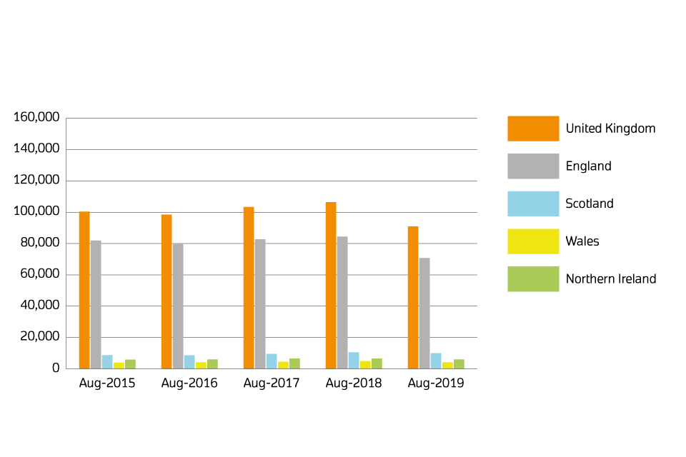 A chart showing sales volumes by country for August 2015, August 2016, August 2018, August 2018 and August 2019.