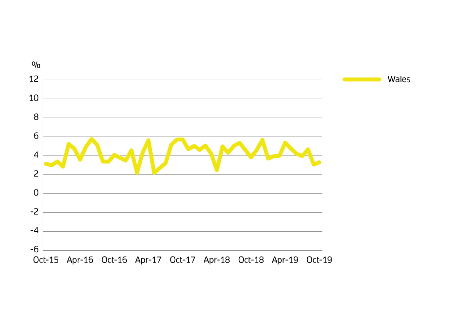 A chart showing the annual price change for Wales over the past 5 years.
