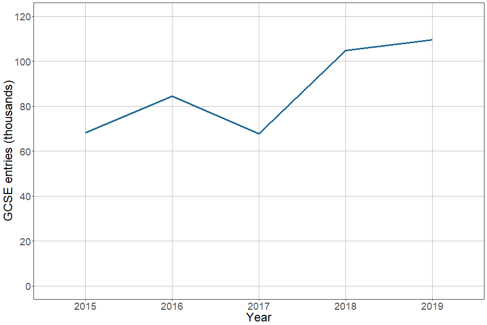 November GCSE entries over time from 2015 to 2019