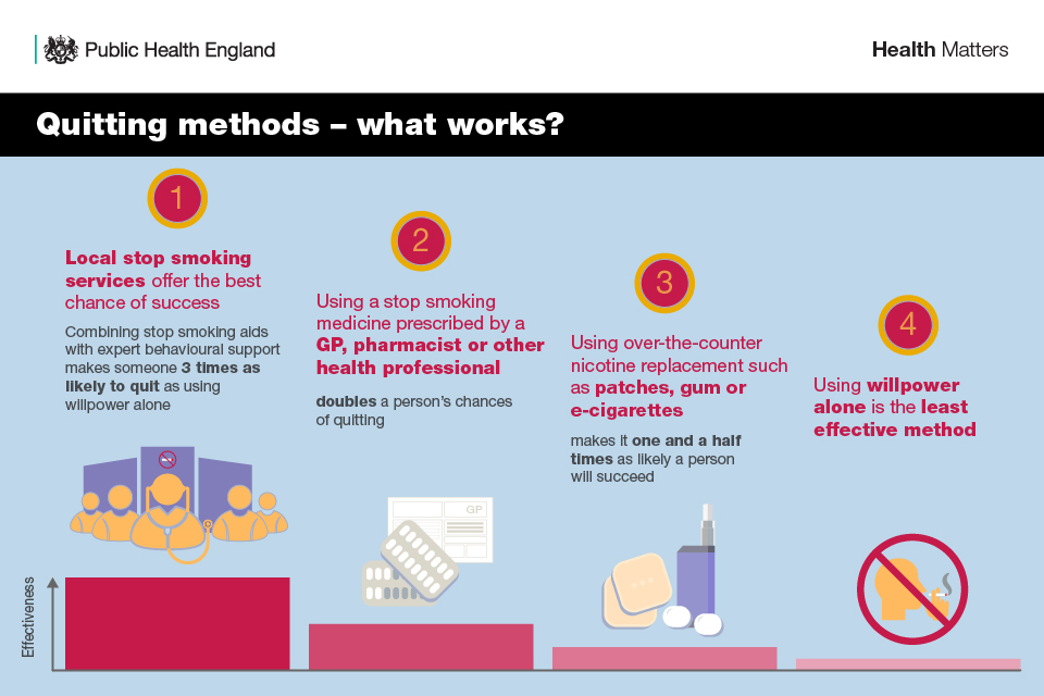 Health matters stopping smoking what works GOV.UK