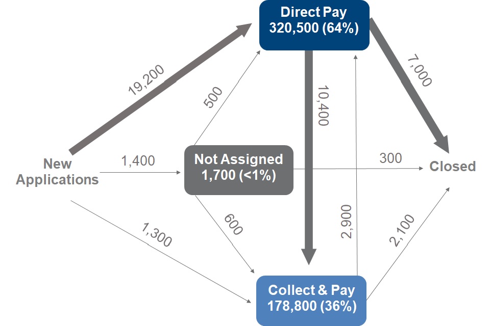 Most new applicants choose to start on Direct Pay, 64% of all CMS arrangements use Direct Pay, with 36% using Collect & Pay, more parents move from Direct Pay to Collect and Pay than the other way around and more arrangements joined the service than left