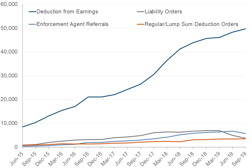 At the end of September 2019, 49,700 deductions from earnings orders and requests were in place, 3,700 liability orders were in process, 5,700 Enforcement Agent Referrals were in process and 3,500 regular and lump sum deduction orders were in process