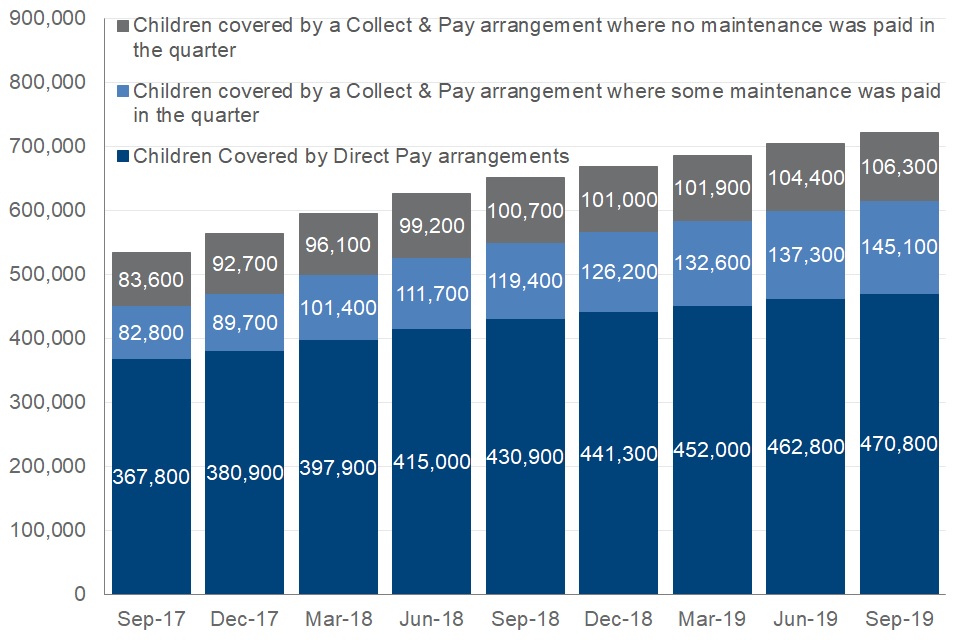 The total number of children covered by Direct Pay or paying Collect and Pay arrangements continues to increase each quarter, following the increasing number of cases managed by the Child Maintenance Service