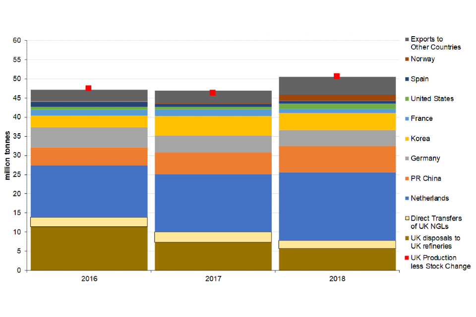 Destinations of UK crude oil production 2016 to 2018