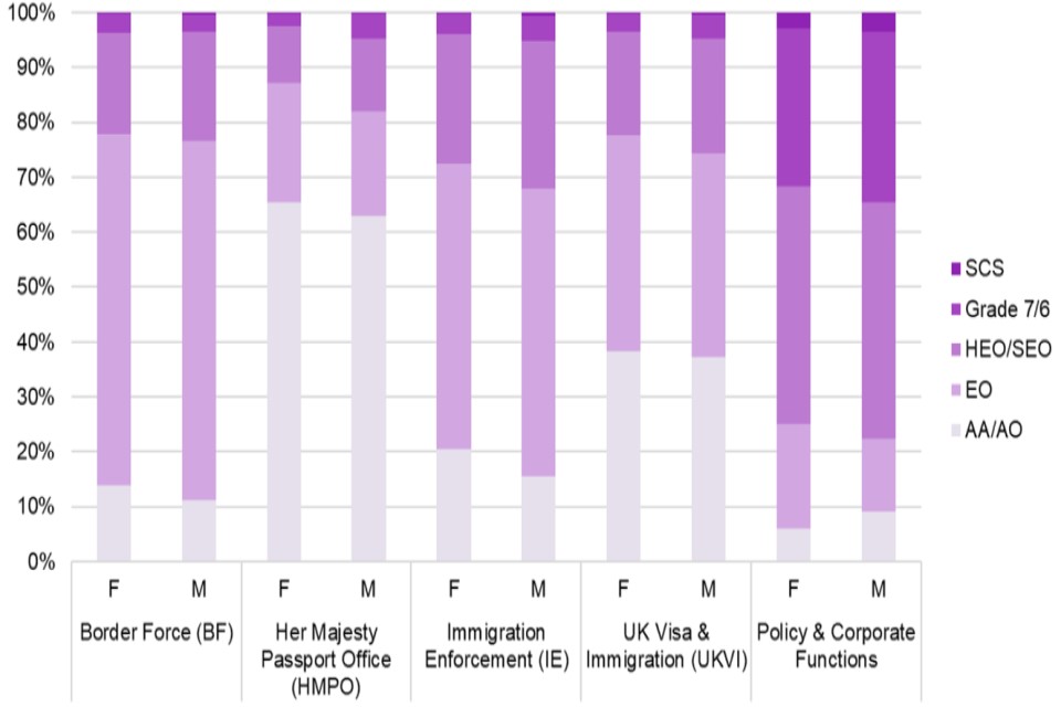 Chart showing that UKVI and HMPO have a higher proportion of staff at the most junior grades, around 40% and 60% respectively.
