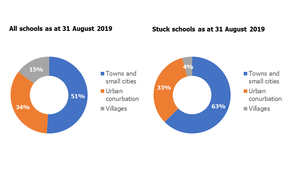 This chart compares the percentage of stuck schools in urban and rural locations with all schools. The proportion of stuck schools in towns and small cities is higher than that of all schools.