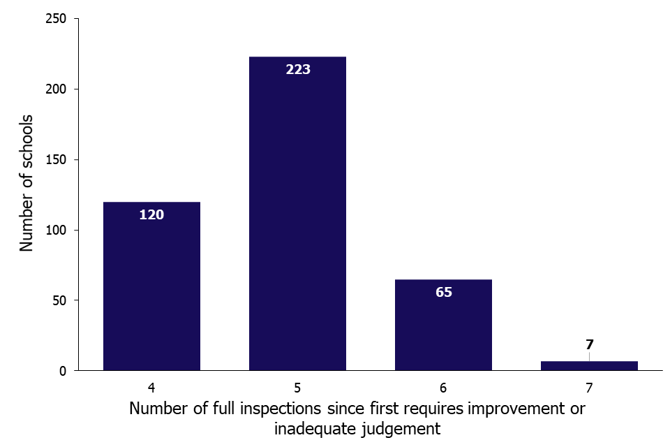 This chart shows the number of stuck schools by the number of full inspections since their first requires improvement or inadequate judgement. The largest group of stuck schools have had five full inspections.