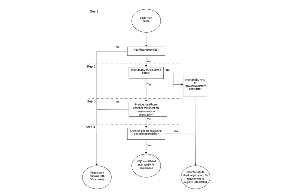 A flowchart showing the process of registration of healthcare activities provided in children's homes. Step by step detail is provided.