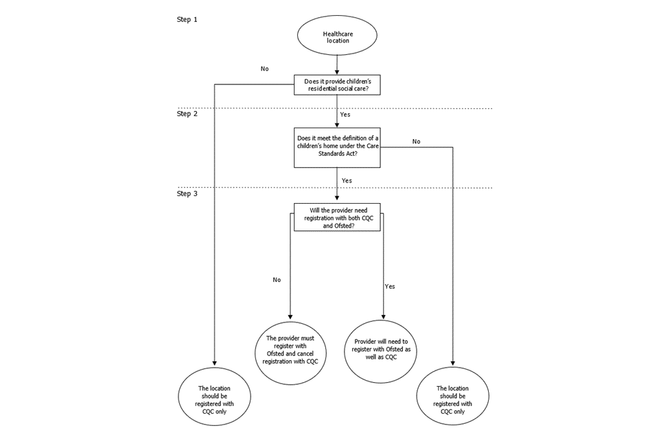 A flowchart showing the process of registration of healthcare locations as children's homes. Step by step detail is provided.
