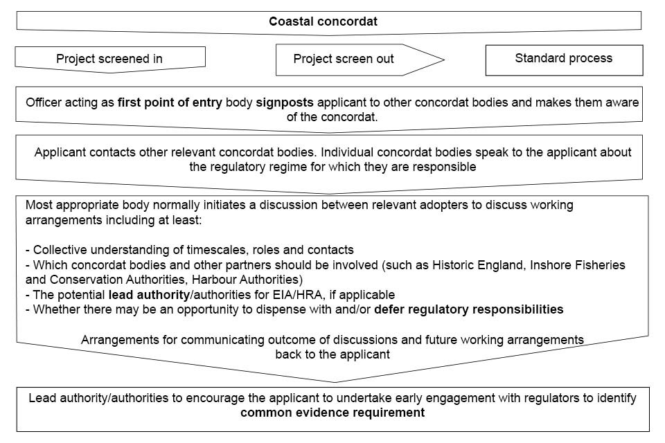 Flow diagram showing how the coastal concordat is implemented