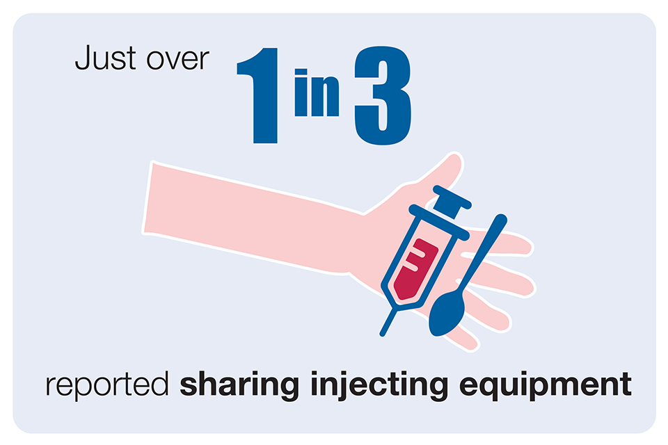 Sharing injection equipment infographic