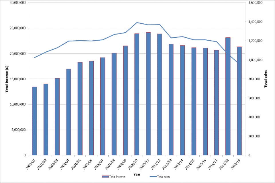 Shows an increase in income from 2000 to 2012 which has since levelled off with a decline in sales from 2012.