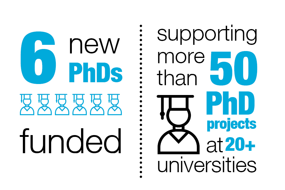 Graphic showing how many PhDs are being supported