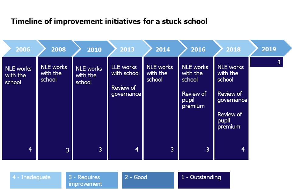 The timeline shows movement between inadequate and requires improvement and improvement initiatives (NLEs, SLEs and reviews of governance and pupils premium) 2006 to 2019.
