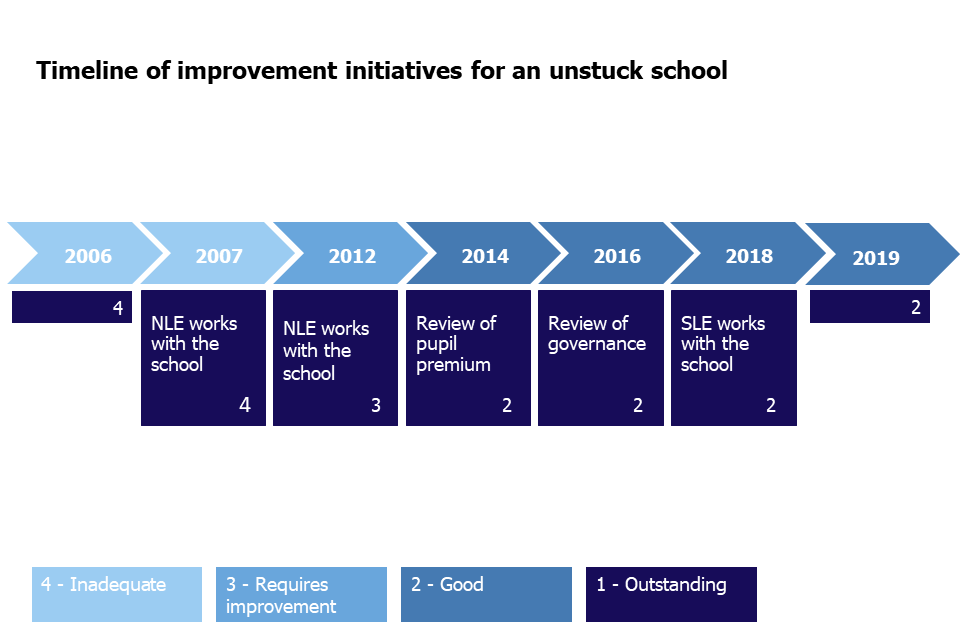 The timeline shows movement from inadequate to good and improvement initiatives (NLEs, SLEs and reviews of governance and pupils premium) 2006 to 2019.