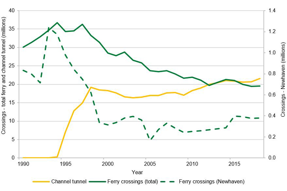 Graph shows English Channel passenger crossings, categorised by Channel Tunnel, Total Ferry and Newhaven, in millions, from 1990 to 2018. Shows that Total Ferry and Newhaven crossings have declined sharply since the opening of the Channel Tunnel in 1994.