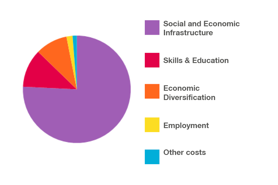 Breakdown of socio-economic group funding by category shown in a pie chart.