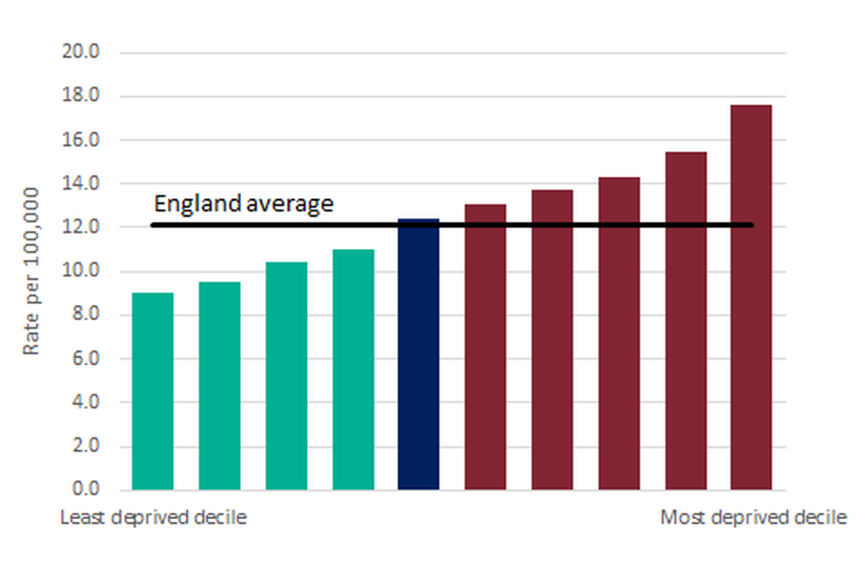 Figure 6: Mortality from chronic liver disease by deprivation decile, England 2016 to 2018