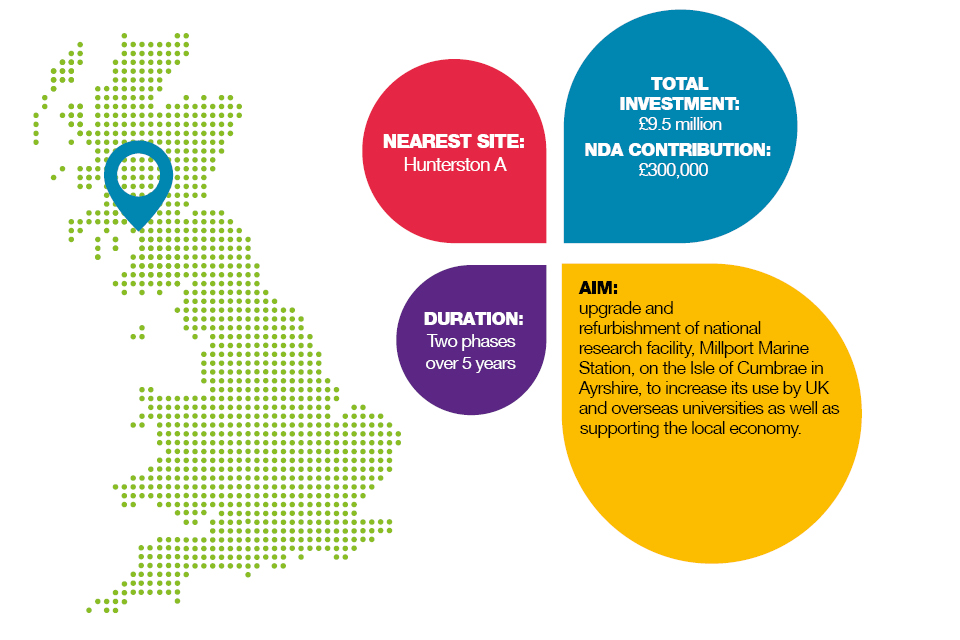 Infographic summary of the project