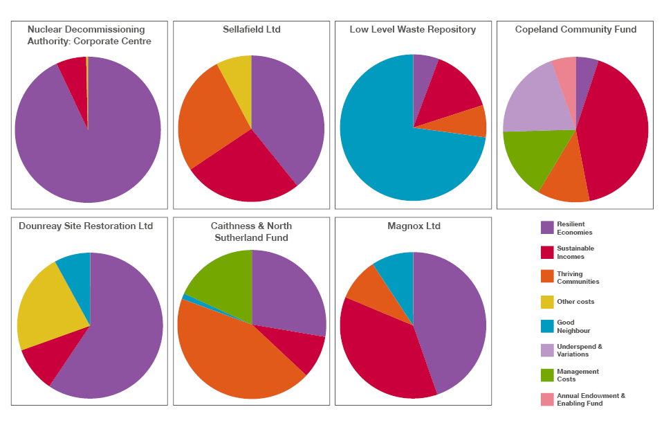 The total funding committed by category for each site shown in individual pie charts