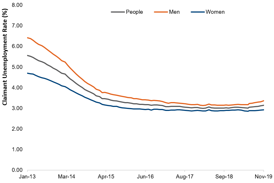 Monthly claimant unemployment rate by gender, United Kingdom, January 2013 to November 2019, seasonally adjusted