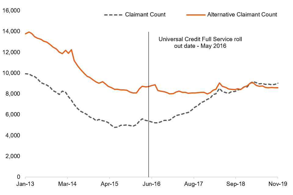 Newcastle-upon-Tyne local authority: Claimant Count and Alternative Claimant Count, January 2013 to November 2019, not seasonally adjusted