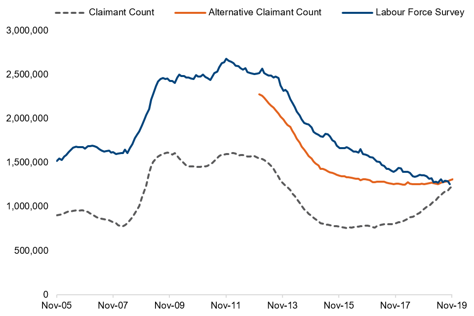 Comparisons between Alternative Claimant Count, Claimant Count and Labour Force Survey, United Kingdom, November 2005 to 2019, seasonally adjusted