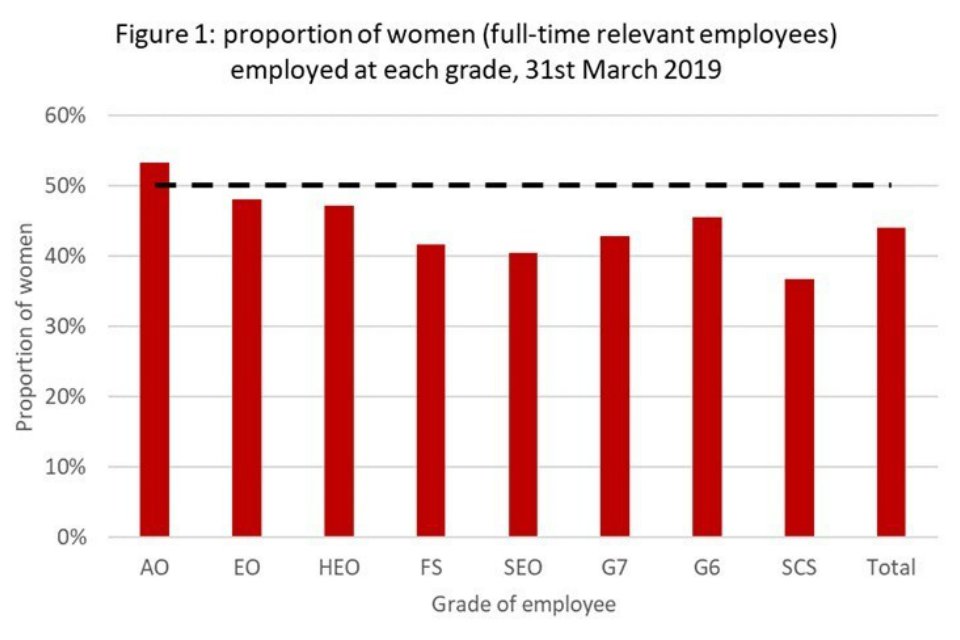 Figure 1 is a bar chart showing proportion of women who are full-time relevant employees employed at each grade on 31 March 2019. This chart shows that only staff at AO grade are more than 50% female.