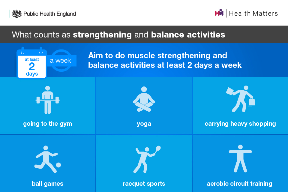 What counts as strengthening and balance activities: going to the gym, yoga, carrying heavy shopping, ball games, racquet sports, aerobic circuit training