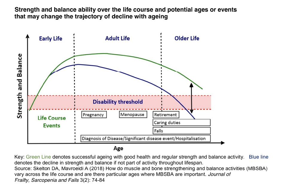 Strength and balance ability over the life course and potential ages or events that may change the trajectory of decline with ageing