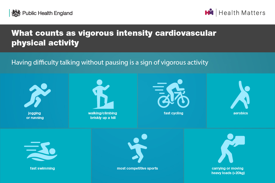 What counts as vigorous intensity cardiovascular physical activity: jogging or running, walking/climbing briskly up a hill, fast cycling, aerobics, fast swimming, most competitive sports, carrying or moving heavy loads