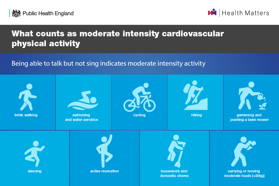 What counts as moderate intensity cardiovascular physical activity