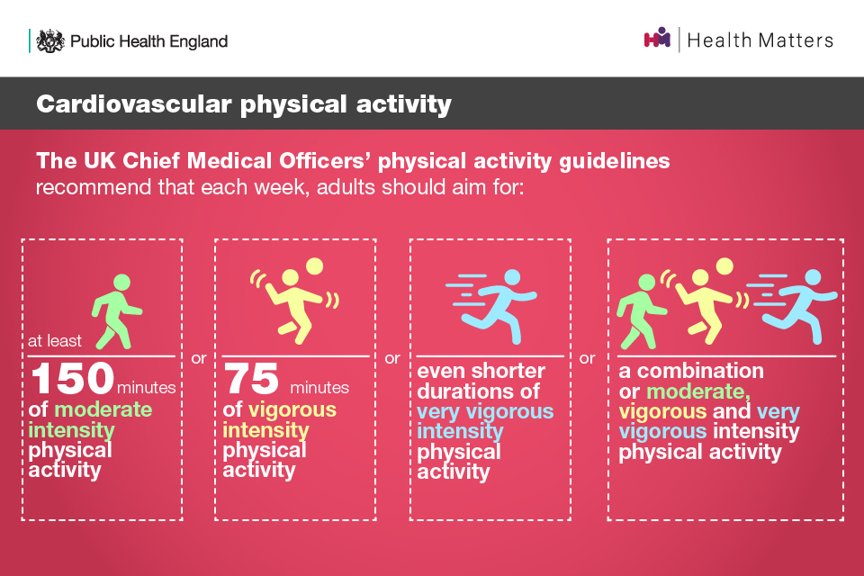 Cardiovascular physical activity: the UK CMOs' physical activity guidelines recommendations