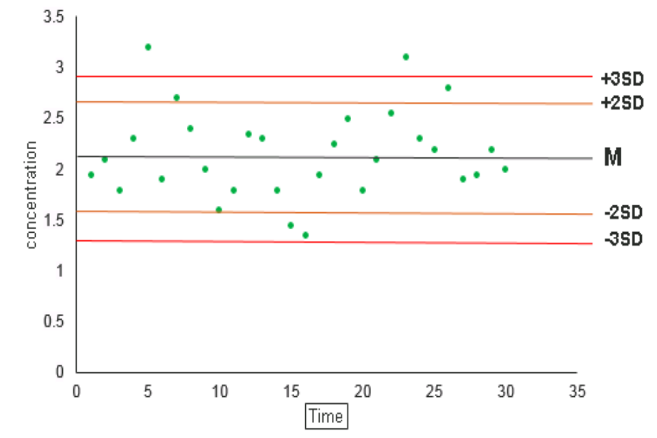 皇冠体育app image shows an example of a Shewhart control chart, with 'time' on the horizontal axis and 'concentration' on the vertical axis.