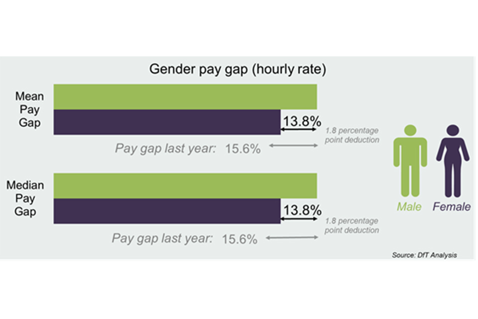 Mean and median gender pay gap. Mean gender pay gap is 13.8%, which is 1.8 point reduction from last year. Median gender pay gap is 13.8% which is a 1.8 point reduction from last year.
