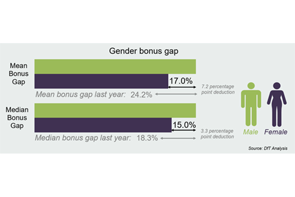 Mean and median gender bonus gap. Mean bonus gap is 17.0%, which is a 7.2 point reduction from last year. Median bonus gap is 15.0%, which is a 3.3 point reduction from last year.