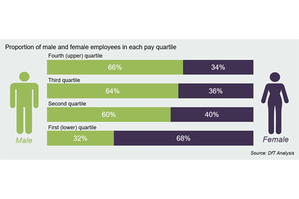 Percentage of staff by gender in each pay quartile. Male employees make up the majority of 3 upper quartiles, with highest percentage of 66% in the upper quartile, whilst females make up the majority of the lowest quartile at 68%.