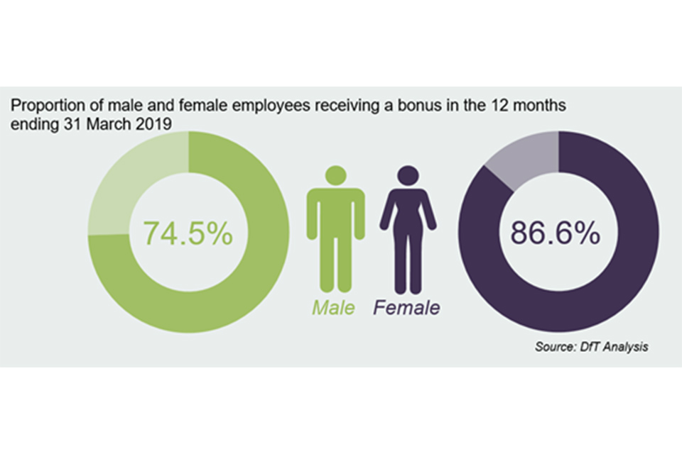 Proportion of male and female staff receiving a bonus in the 12 months ending 31 March 2019. 74.5% males received a bonus and 86.6% females received a bonus during this time.