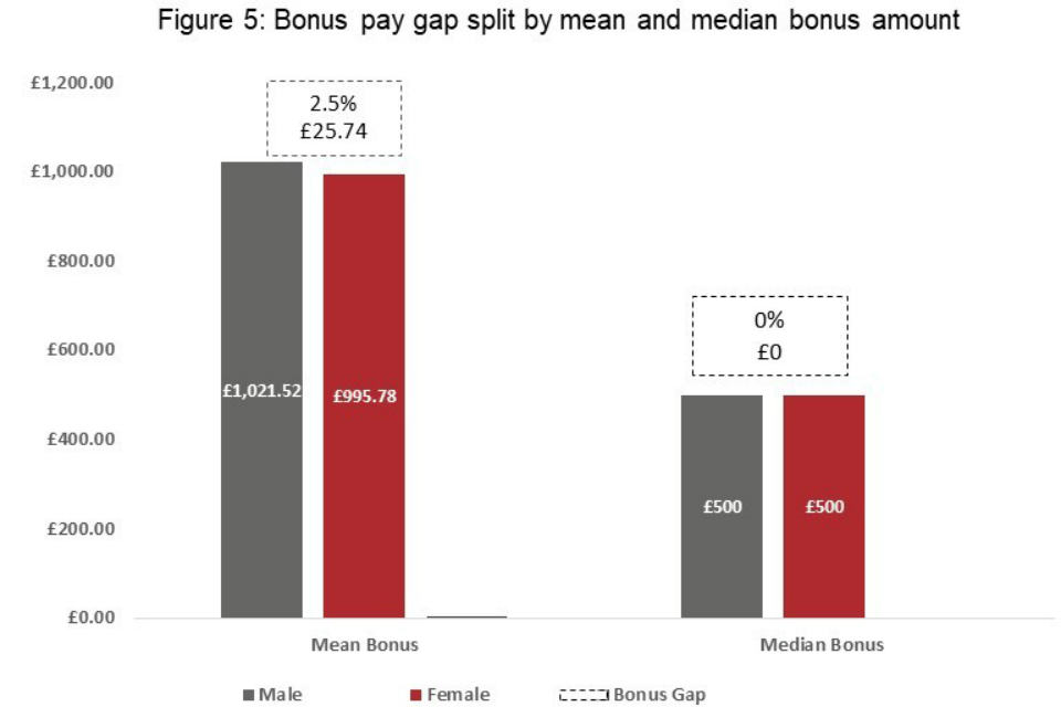 Figure 5, a bar chart showing the bonus pay gap split by mean and median bonus amount, shows a mean male bonus amount of £1,021.57 and female bonus amount of £995.78. The mean monetary bonus gap is £25.74. The median monetary bonus gap is £0.